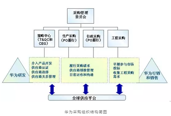 供应链管理中的战略采购- 采购帮