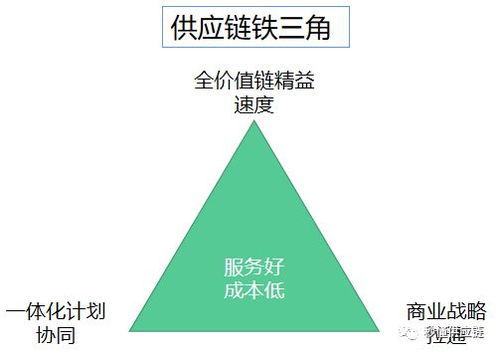 供应链管理 遍地是黄金