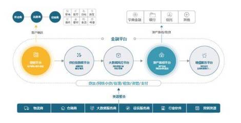 供应链金融商业模式分析(附案例)