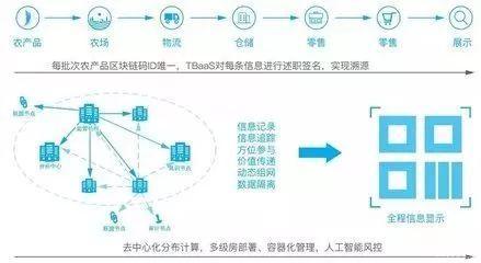 互联网科技巨头布局区块链,为何都包含物流供应链?