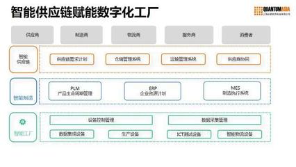 数字化供应链赋能汽车工业4.0