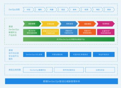 守护软件供应链安全,DevSecOps头部厂商「悬镜安全」完成B轮数亿元融资