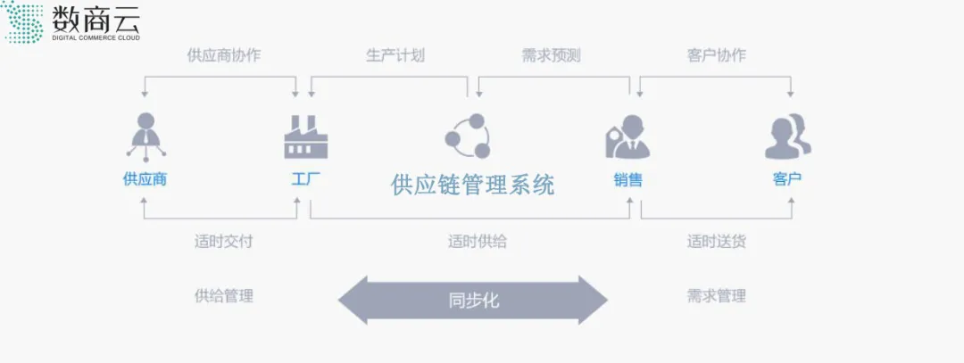 scm供应链管理解决方案_中小企业解决方案_解决方案方案.