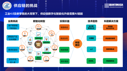 AI赋能企业供应链数字化智能化升级