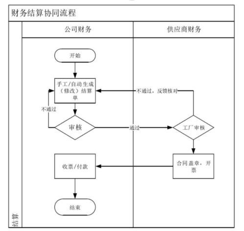 服饰供应链协同流程及功能分析