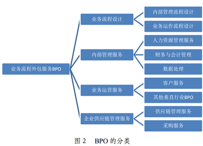 微观层面对服务外包理解的偏差分析和建议