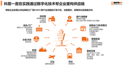 从供应链向价值链,科箭数智赋能零售业供应链重构