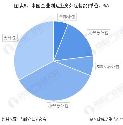 2022年中国供应链管理服务行业市场现状及发展前景调查 行业或迎来需求增长期