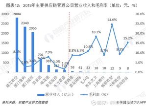 行业版图 2019年中国供应链管理产业竞争格局全局观 密尔克卫 603713 聊吧 赢家聊吧